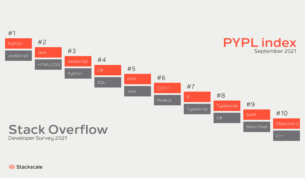 PYPL index de populairste programmeertalen in 2021