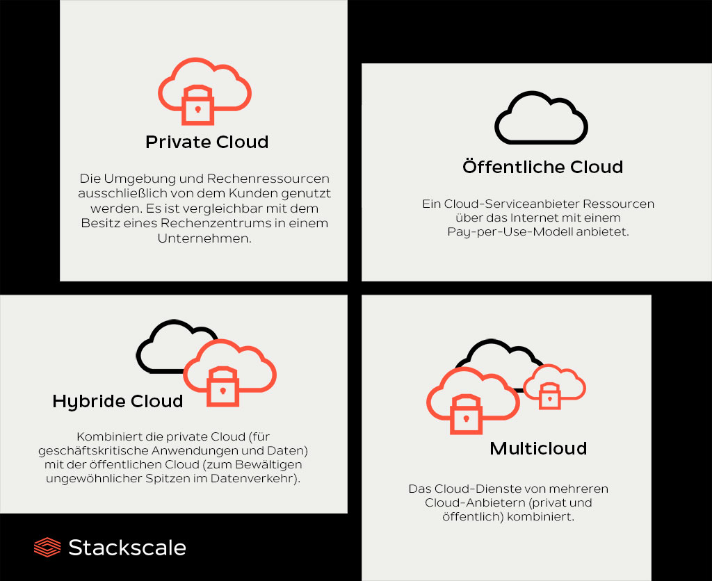 Cloud-Typen: Private Cloud, Öffentliche Cloud, Hybride Cloud und Multicloud