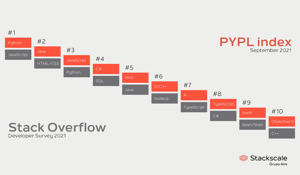 Programming languages ranking 2021