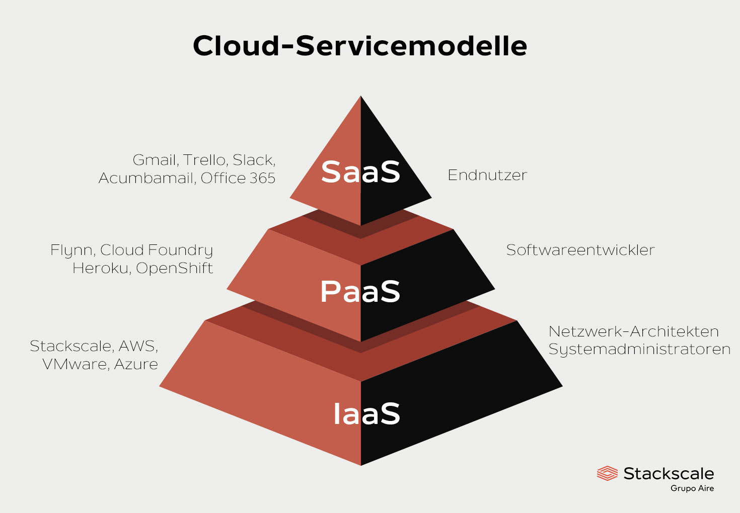 Cloud-Servicemodelle