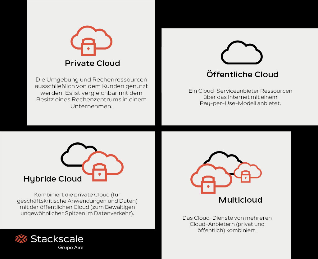 Cloud-Typen: Private Cloud, Öffentliche Cloud, Hybride Cloud und Multicloud