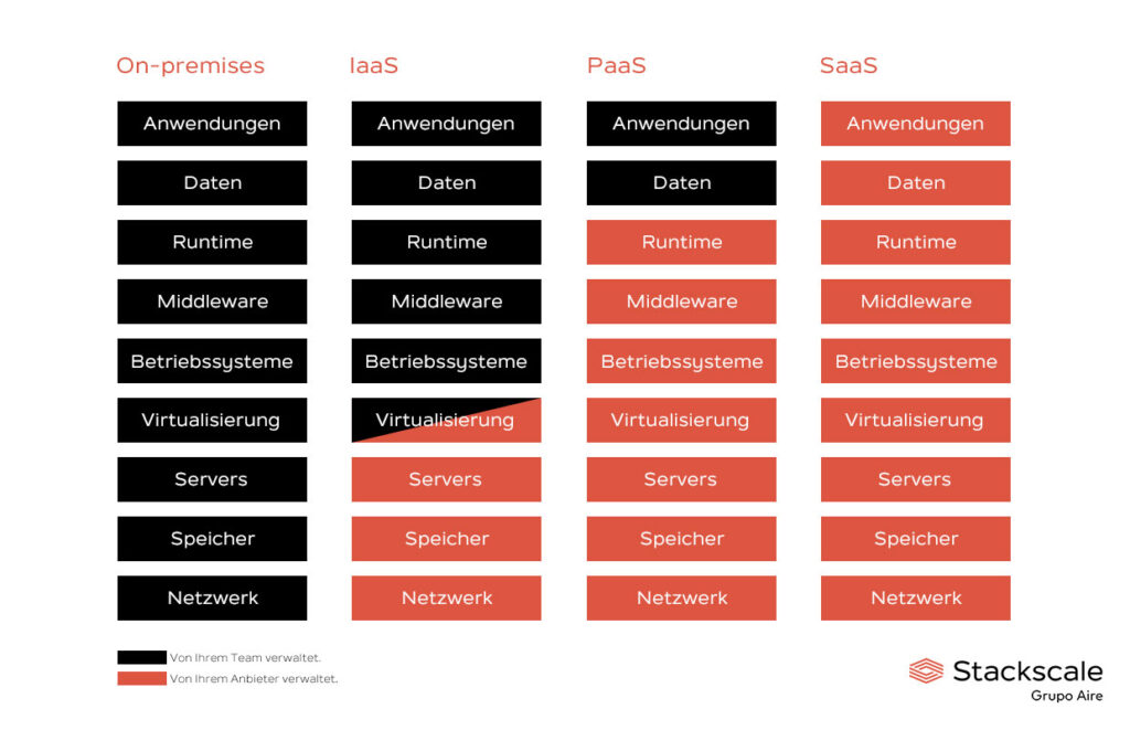 Grafischer Vergleich der Modelle On-Premises, IaaS, PaaS und SaaS